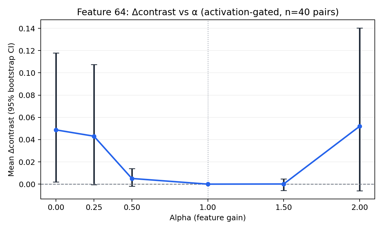 Feature 64 delta-contrast vs alpha