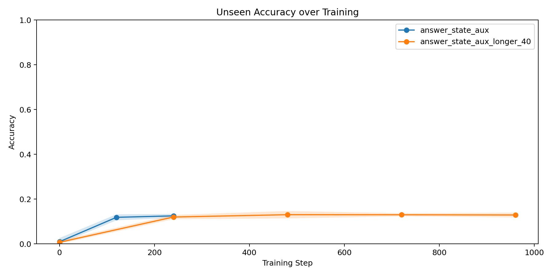 Unseen accuracy over training