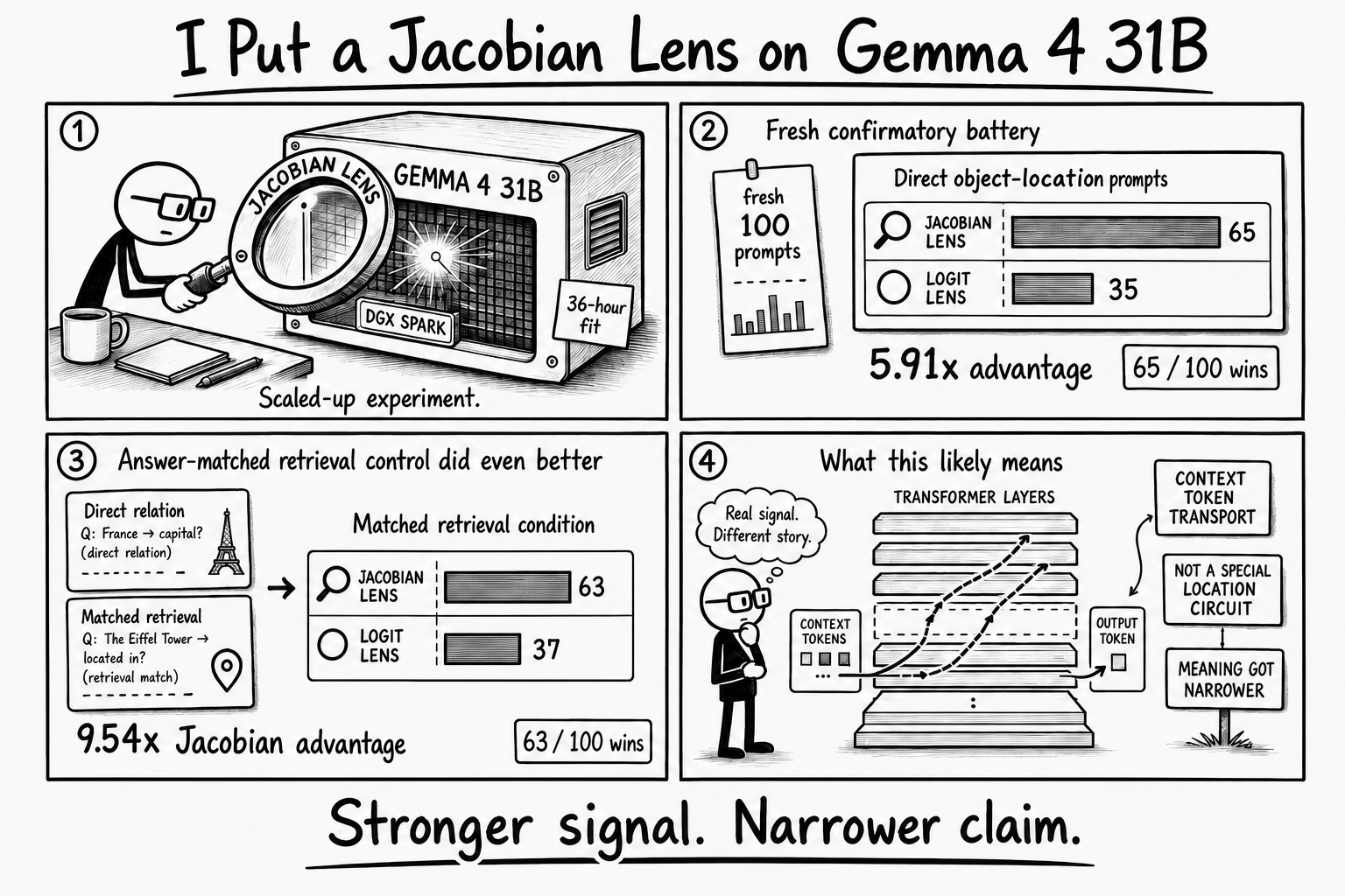 I Put a Jacobian Lens on Gemma 4 31B. The Signal Got Stronger—and Less Specific.