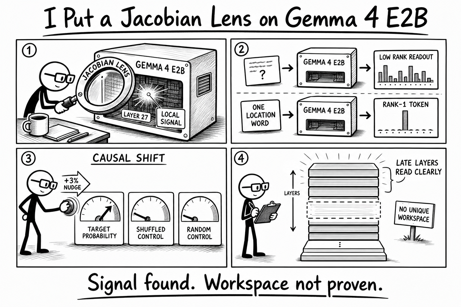 Gemma 4 E2B Jacobian-lens study: local signal, prompt-format sensitivity, a causal probability shift, and no uniquely established workspace band.