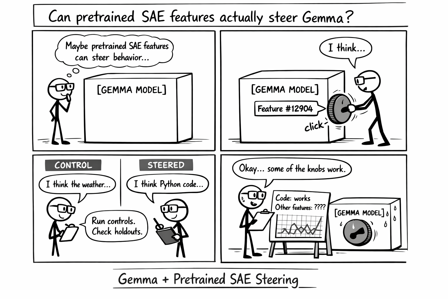 Gemma + pretrained SAE steering visual summary
