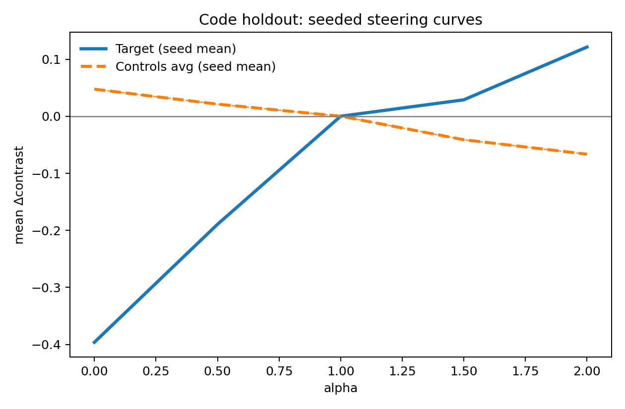 Code seeded effect curves