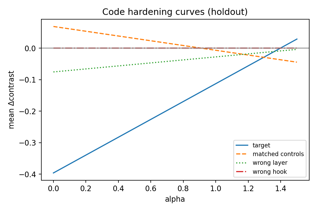 Code hardening curves