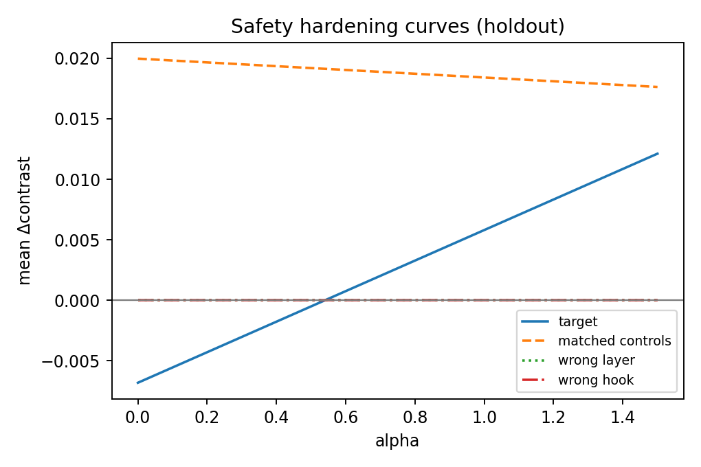Safety hardening curves