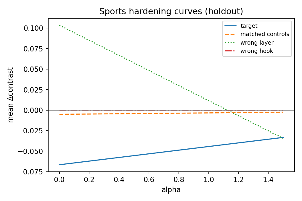 Sports hardening curves