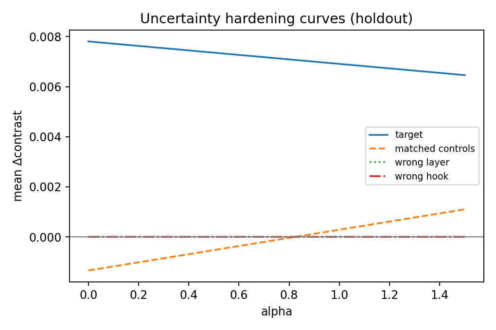 Uncertainty hardening curves