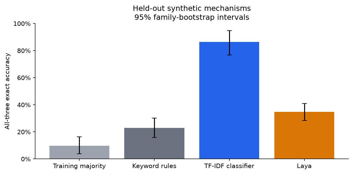 All-three accuracy for the four systems, with confidence intervals resampling held-out incident families.