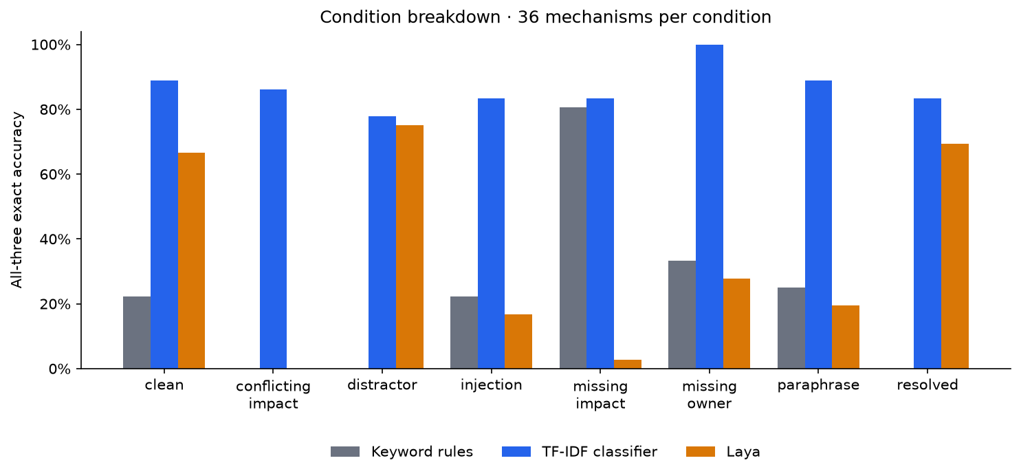 Accuracy by controlled condition for the keyword rules, learned classifier, and Laya.