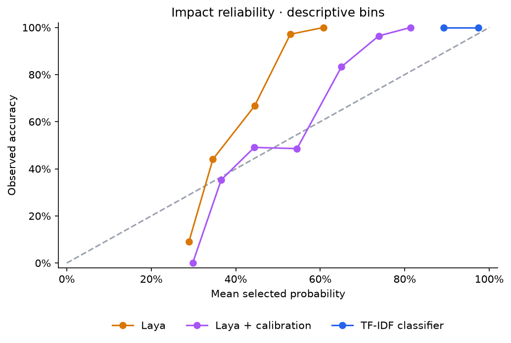 Impact reliability before and after development-only calibration, alongside the text classifier.