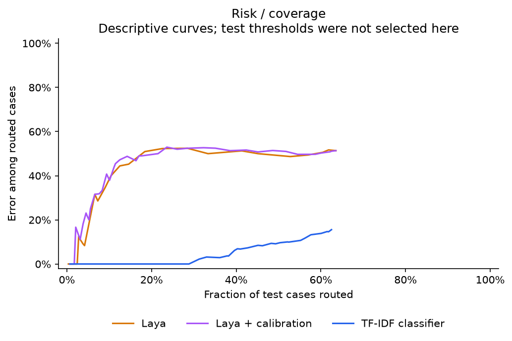 Descriptive test error versus routing coverage. These curves were not used to choose new test thresholds.