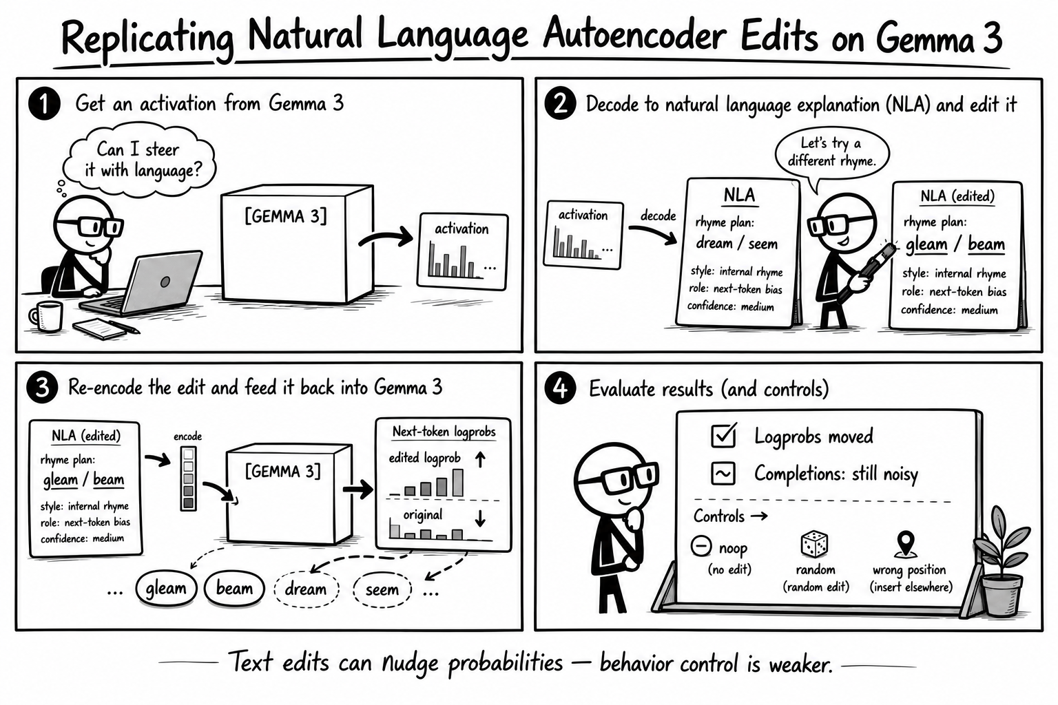 Replicating Natural Language Autoencoder Edits on Gemma 3
