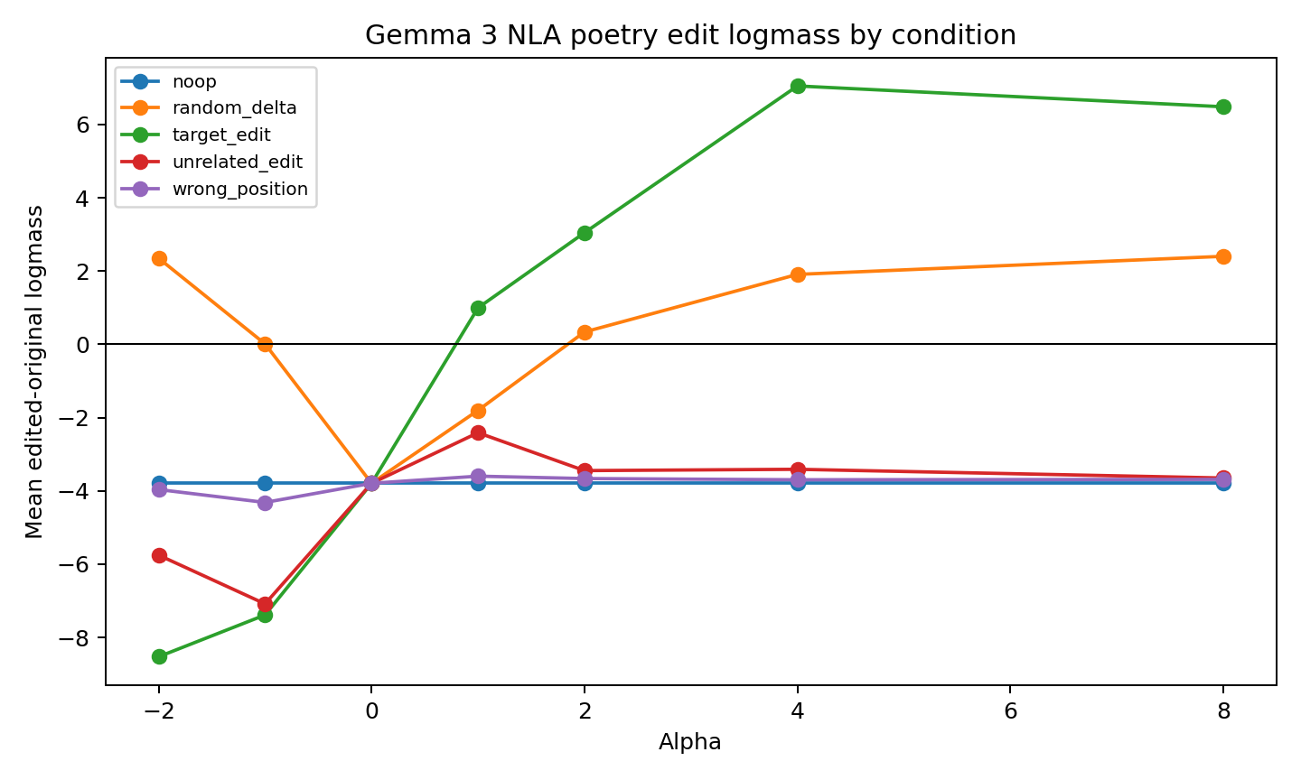 Gemma 3 NLA poetry edit logmass by condition