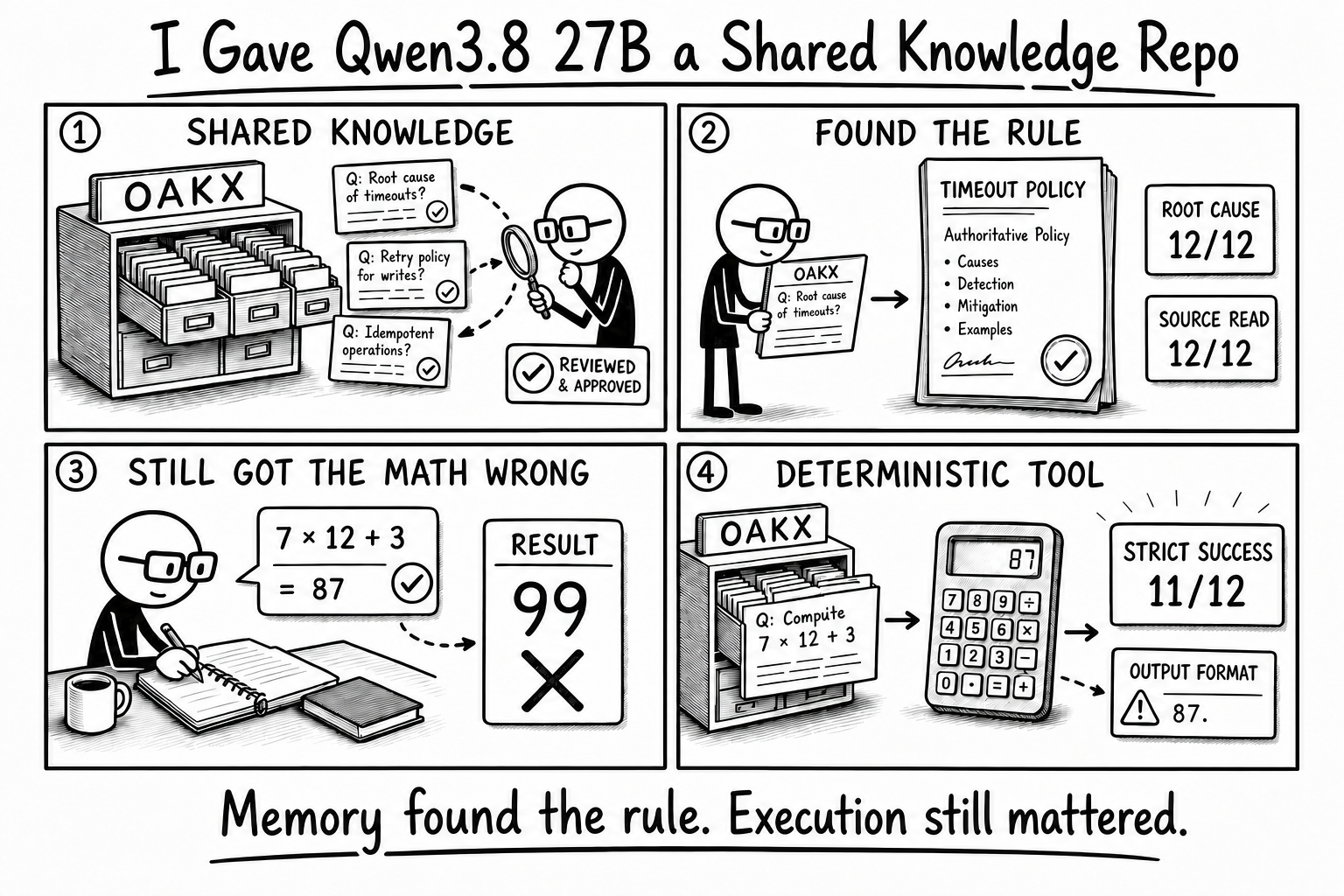 I Gave Qwen3.8 27B a Shared Knowledge Repo. It Found the Rule—and Still Got the Math Wrong.