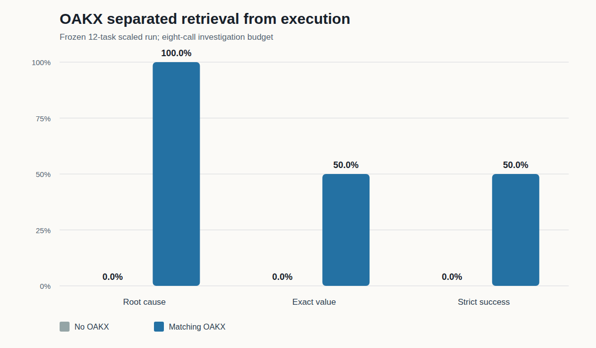OAKX separated retrieval from execution