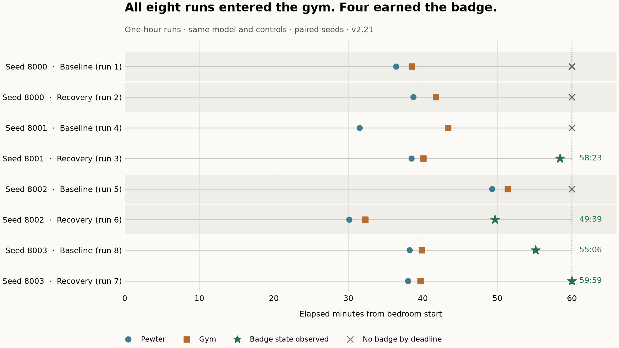 Eight paired runs all entered Pewter Gym. Three recovery runs and one baseline earned a badge. Crosses at 60 minutes mark the four runs without a badge.
