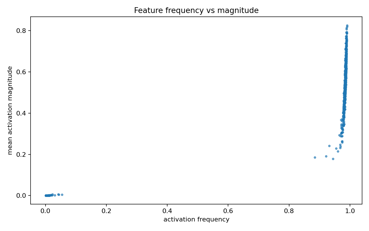 Feature frequency vs magnitude