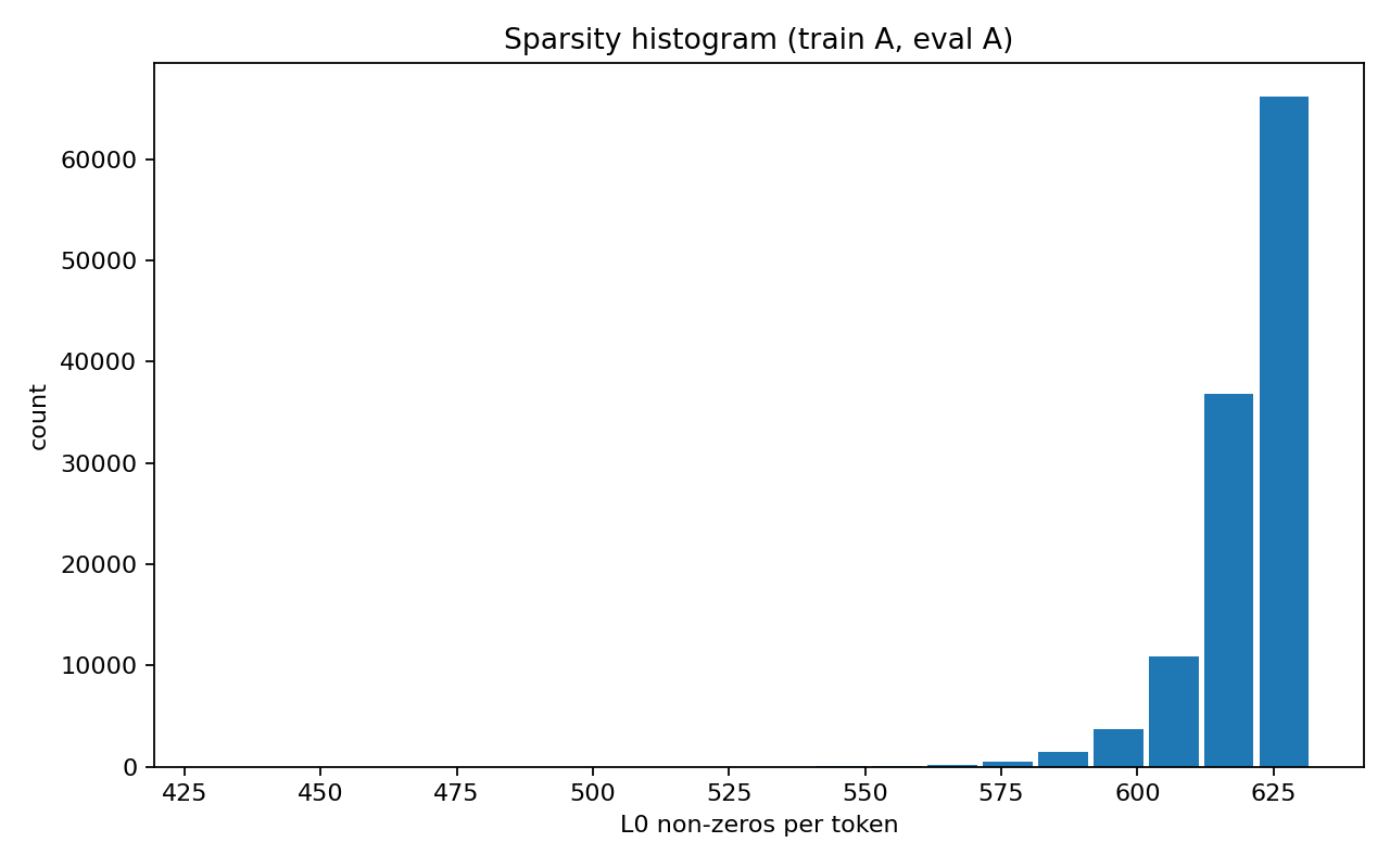 Sparsity histogram